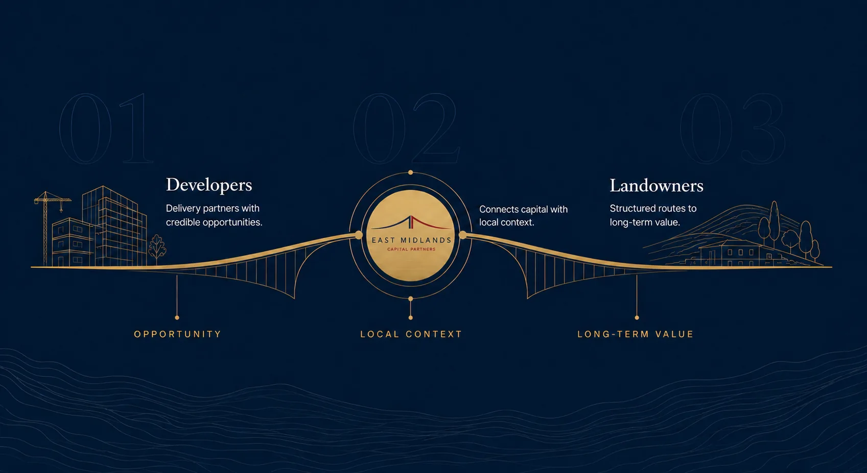 East Midlands Capital Partners connecting developers and landowners through opportunity, local context and long-term value