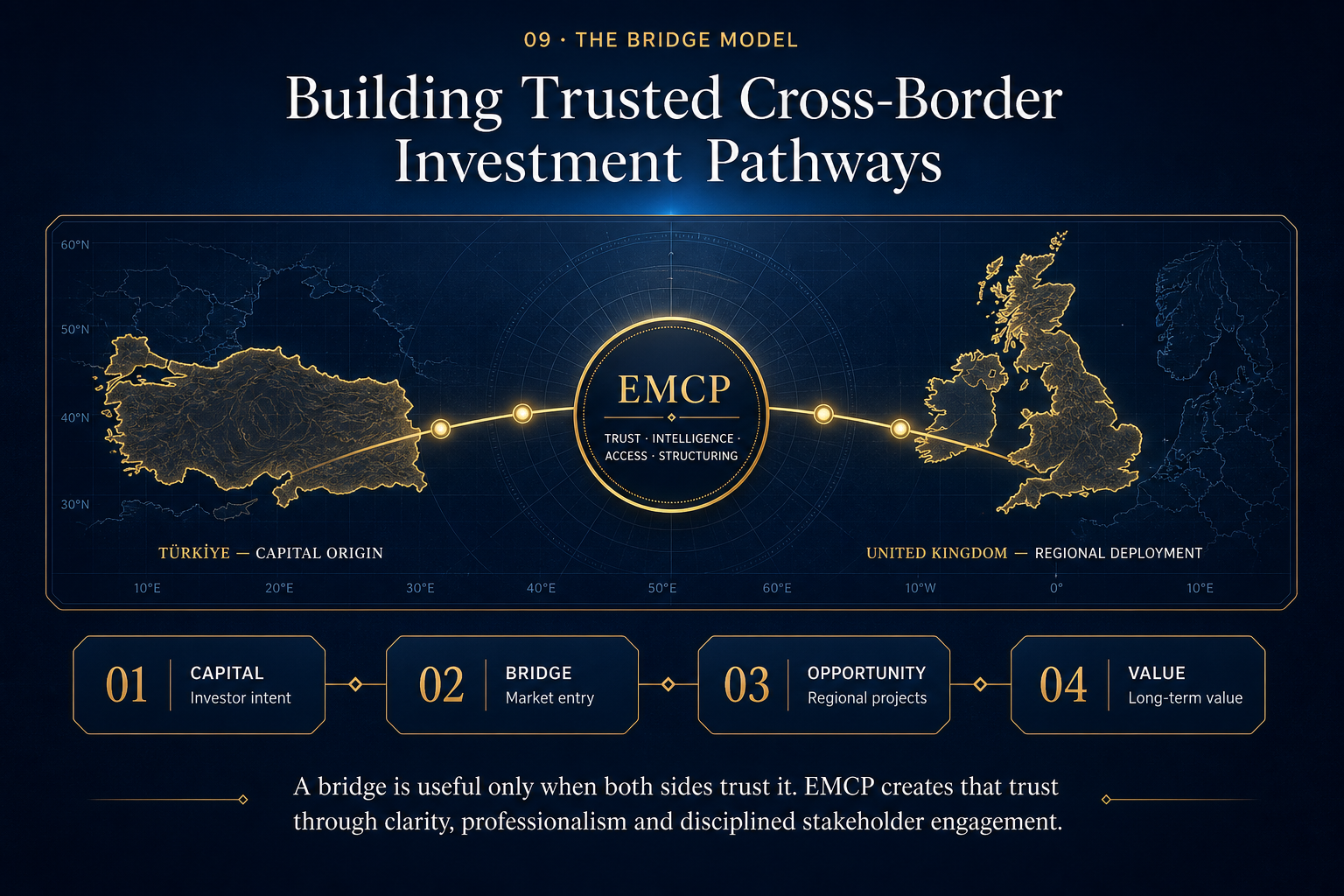 EMCP Capital Corridor connecting Türkiye and the United Kingdom through a trusted cross-border investment pathway