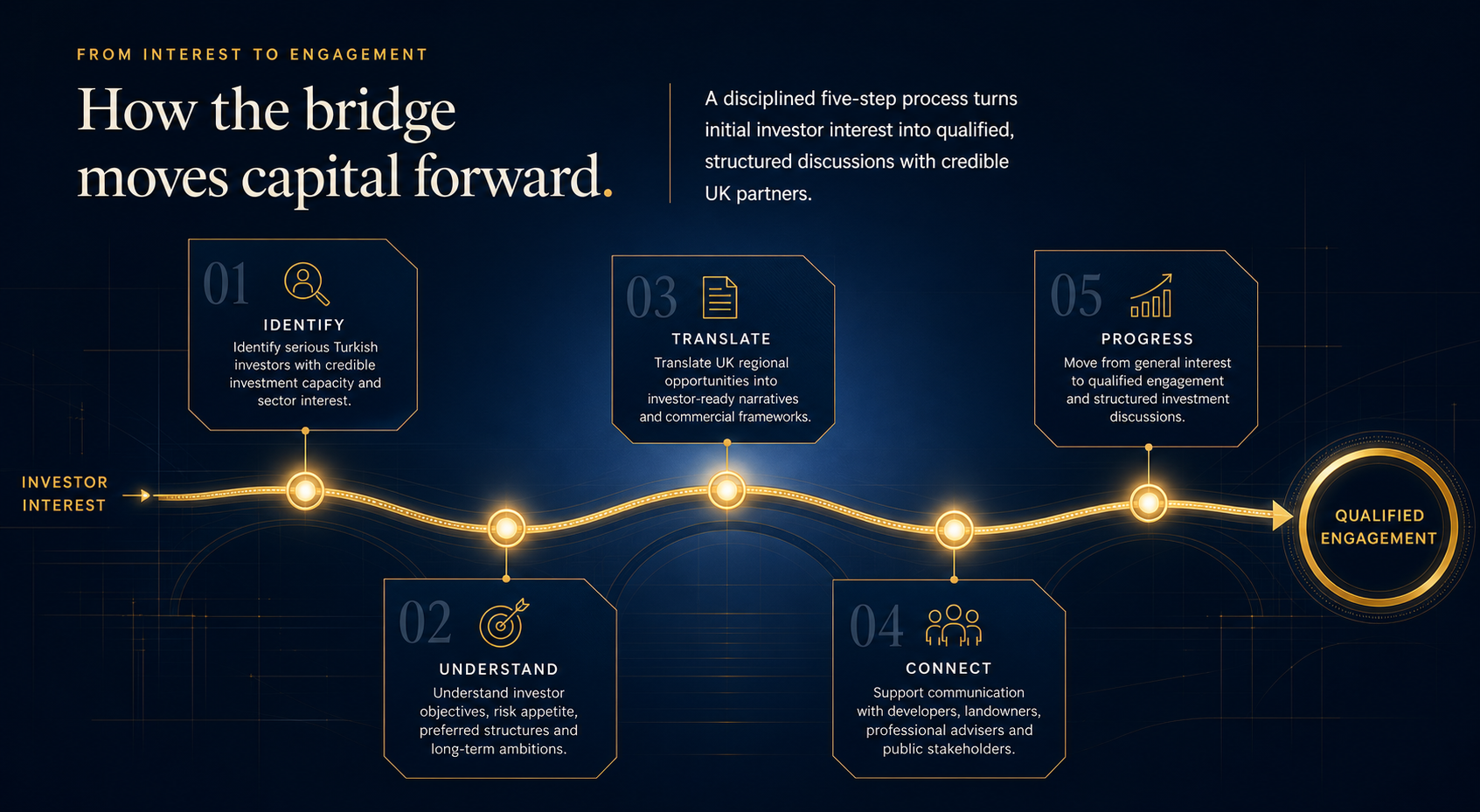 Five-step pathway from investor interest to qualified engagement